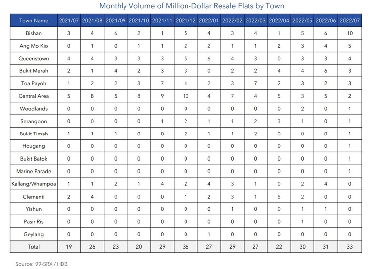 HDB Monthly Volume of Million Dollar Resale Flats By Town July 2022